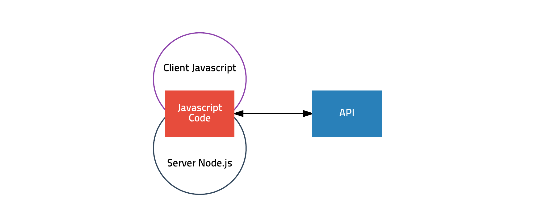 Isomorphic Javascript