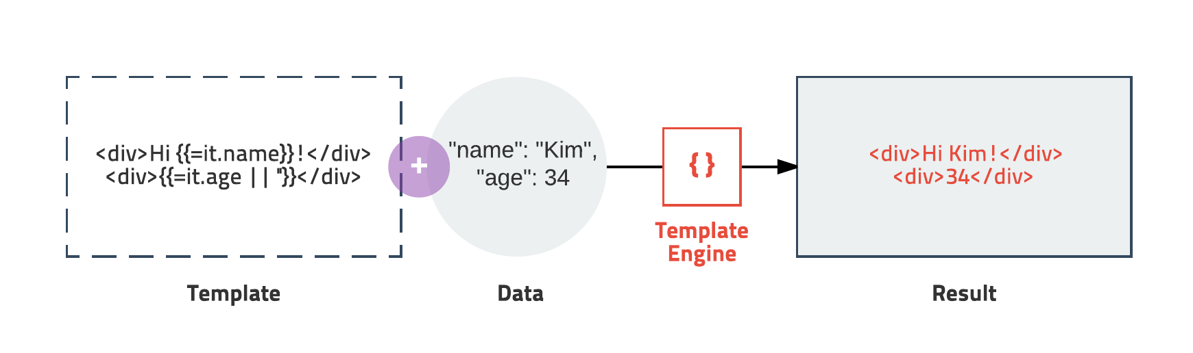 template engine compile