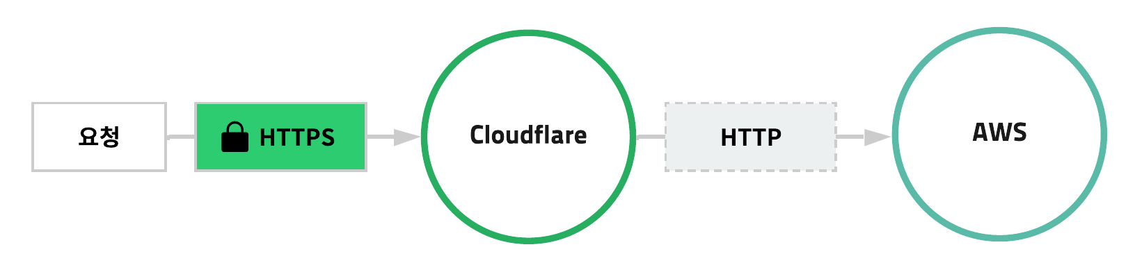 Cloudflare flexible mode