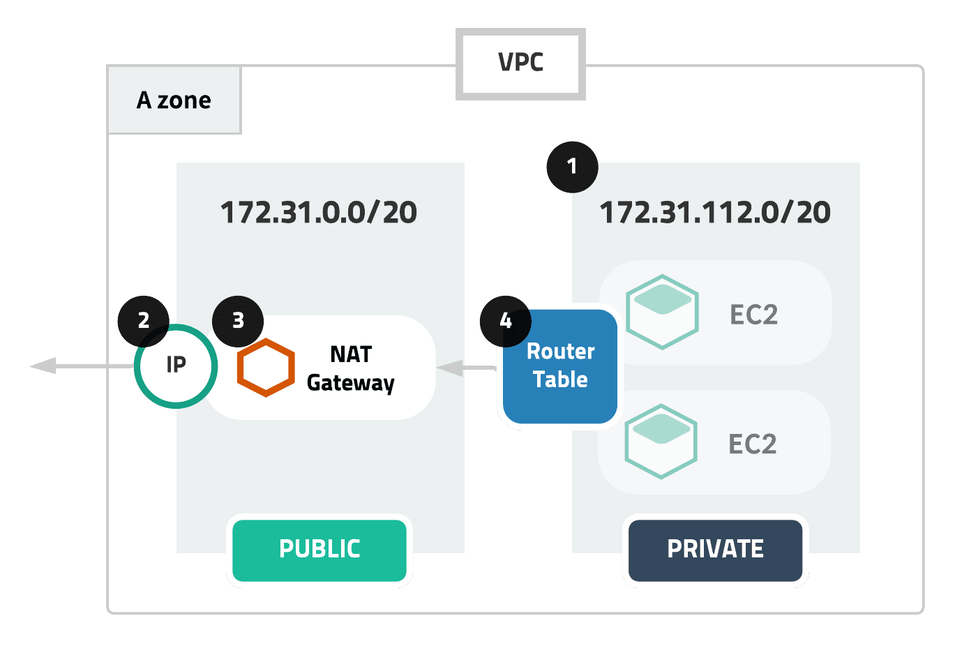 Public Subnet