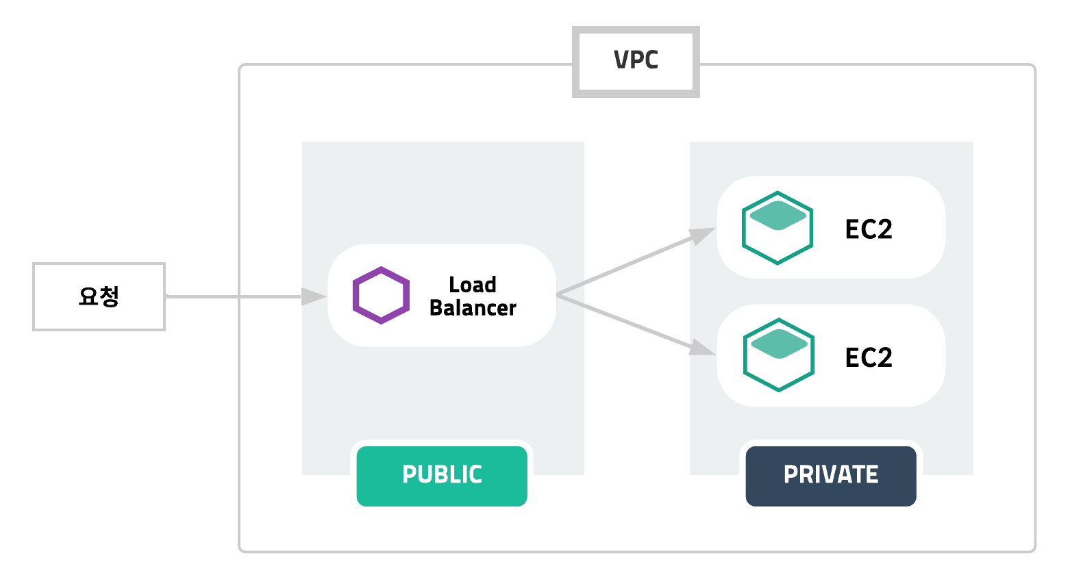 Public / Private Subnet