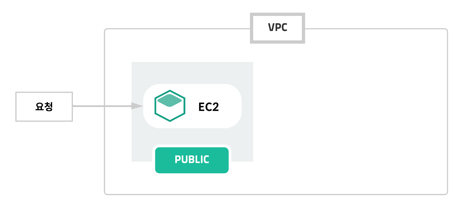 Public Subnet