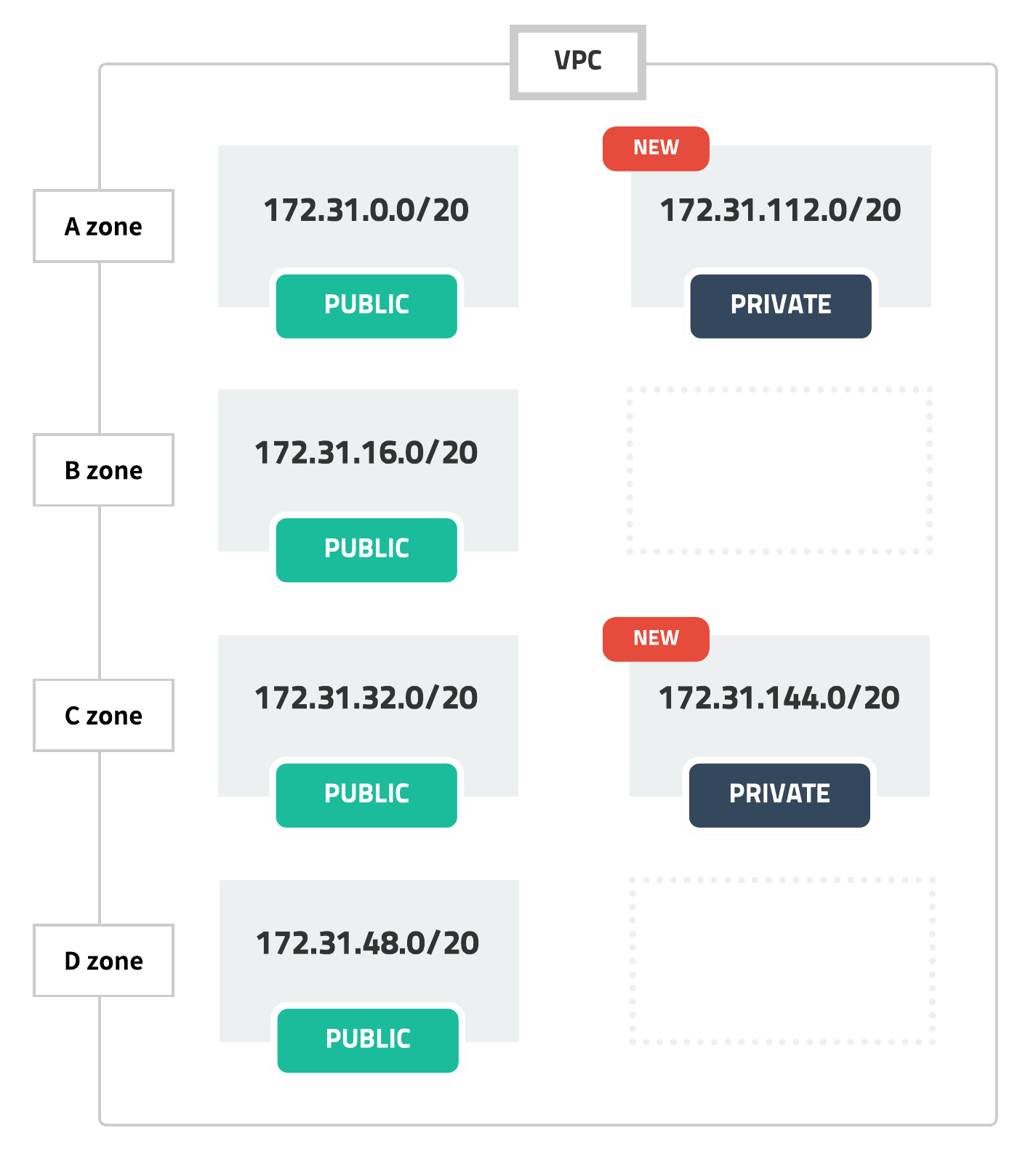 Public Subnet