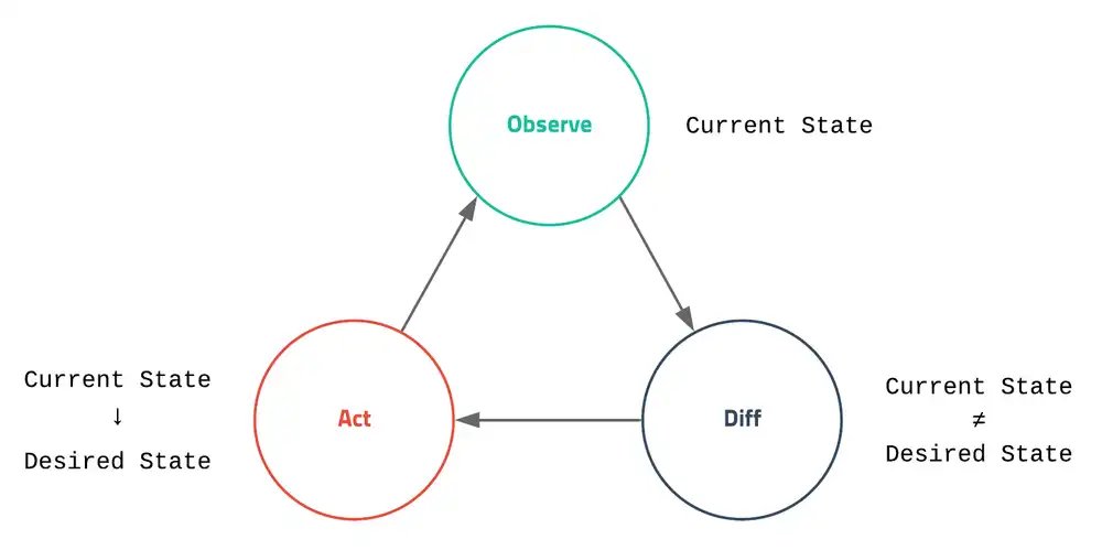 Desired State