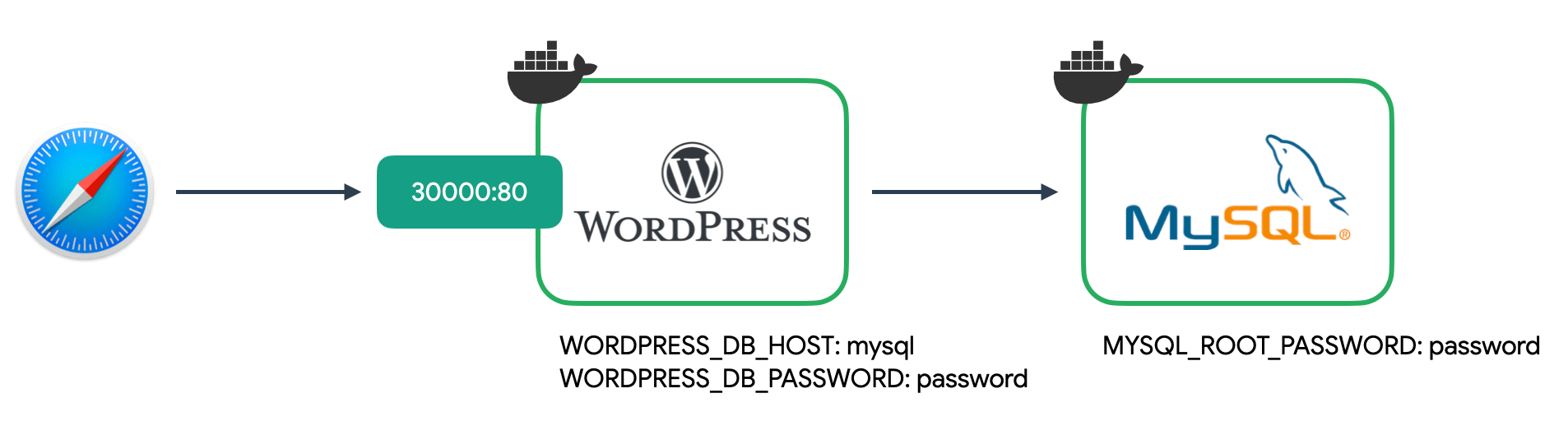 wordpress(docker)