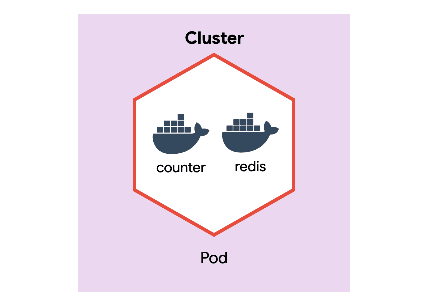 Pod(다중 컨테이너)